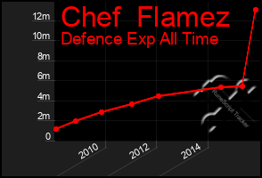 Total Graph of Chef  Flamez