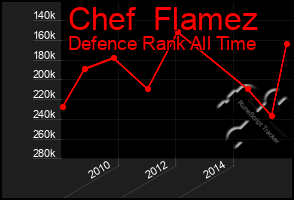 Total Graph of Chef  Flamez