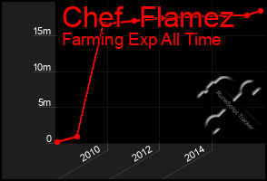 Total Graph of Chef  Flamez