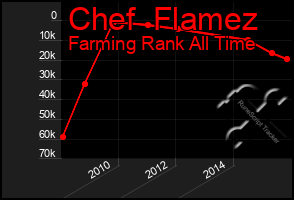 Total Graph of Chef  Flamez