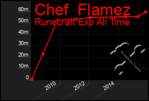 Total Graph of Chef  Flamez