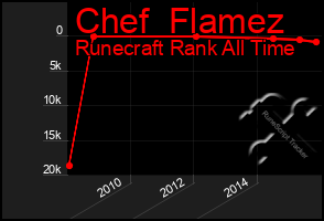 Total Graph of Chef  Flamez