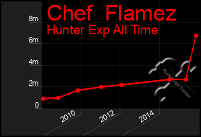 Total Graph of Chef  Flamez