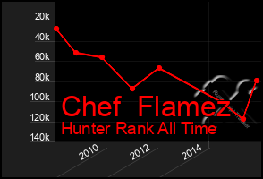 Total Graph of Chef  Flamez