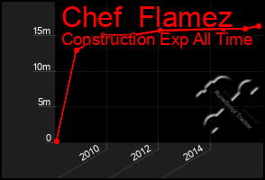 Total Graph of Chef  Flamez