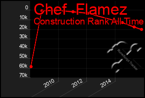 Total Graph of Chef  Flamez