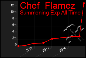 Total Graph of Chef  Flamez