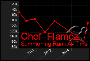 Total Graph of Chef  Flamez