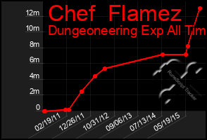 Total Graph of Chef  Flamez