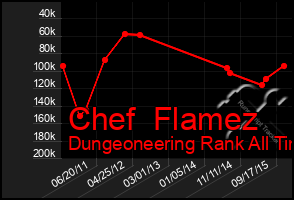 Total Graph of Chef  Flamez