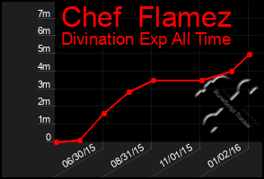 Total Graph of Chef  Flamez