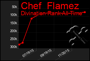 Total Graph of Chef  Flamez