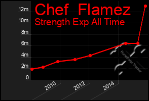 Total Graph of Chef  Flamez