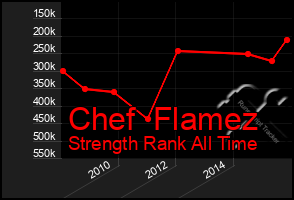 Total Graph of Chef  Flamez