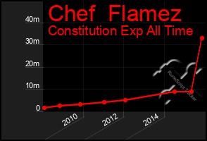 Total Graph of Chef  Flamez