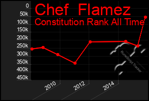 Total Graph of Chef  Flamez