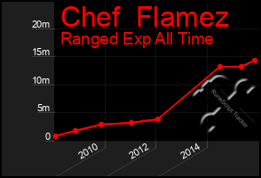 Total Graph of Chef  Flamez