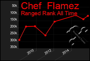 Total Graph of Chef  Flamez