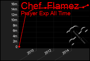 Total Graph of Chef  Flamez