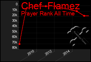 Total Graph of Chef  Flamez