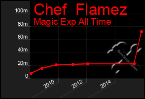 Total Graph of Chef  Flamez