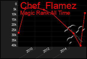 Total Graph of Chef  Flamez