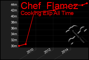 Total Graph of Chef  Flamez