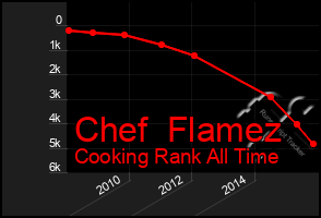 Total Graph of Chef  Flamez