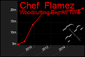 Total Graph of Chef  Flamez