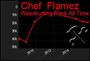 Total Graph of Chef  Flamez