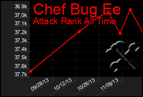 Total Graph of Chef Bug Ee