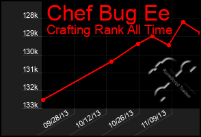 Total Graph of Chef Bug Ee