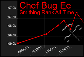 Total Graph of Chef Bug Ee