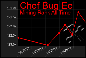 Total Graph of Chef Bug Ee