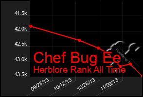 Total Graph of Chef Bug Ee