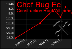 Total Graph of Chef Bug Ee