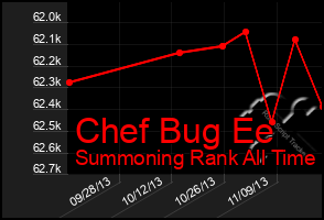 Total Graph of Chef Bug Ee