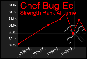 Total Graph of Chef Bug Ee