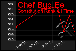 Total Graph of Chef Bug Ee