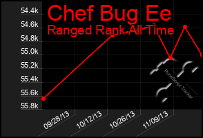 Total Graph of Chef Bug Ee