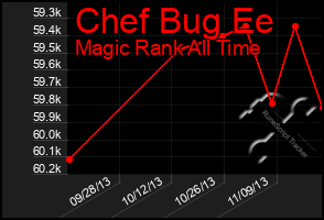 Total Graph of Chef Bug Ee