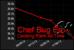 Total Graph of Chef Bug Ee