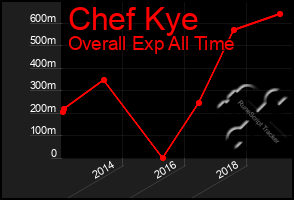 Total Graph of Chef Kye