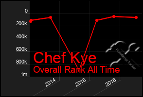 Total Graph of Chef Kye