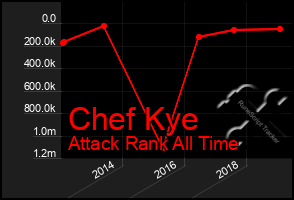 Total Graph of Chef Kye