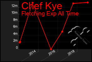 Total Graph of Chef Kye