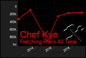 Total Graph of Chef Kye