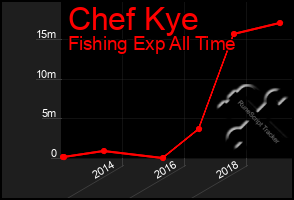 Total Graph of Chef Kye