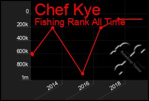 Total Graph of Chef Kye