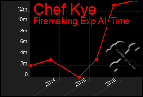 Total Graph of Chef Kye